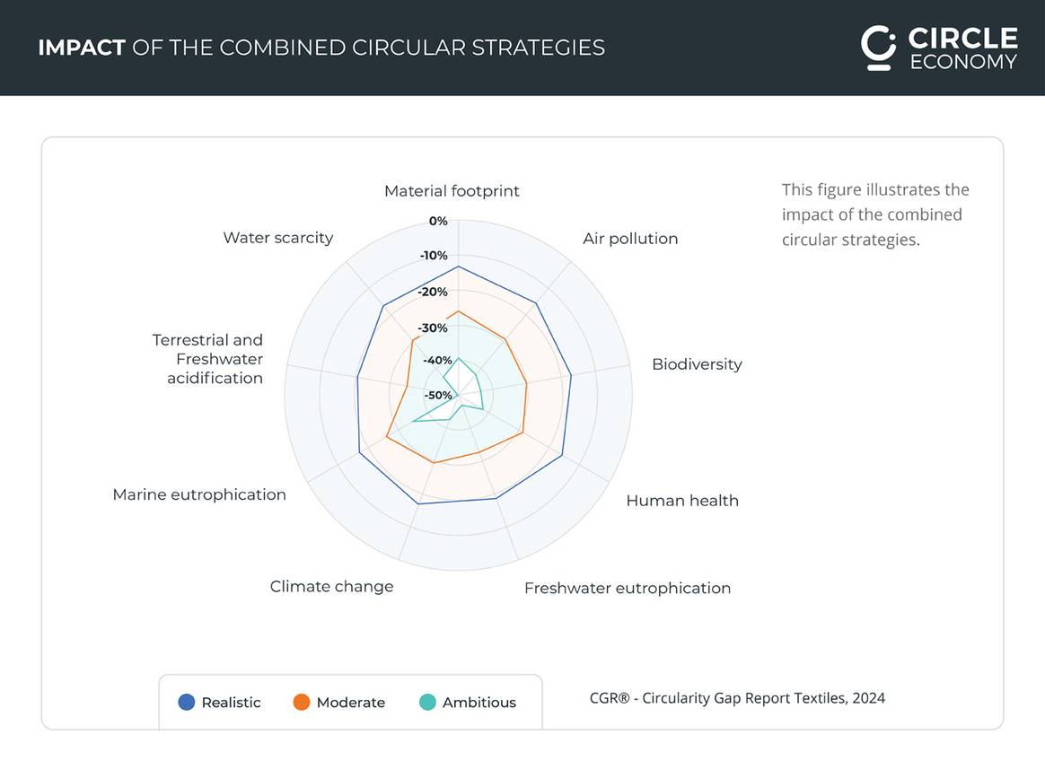 The impact of combined circular strategies.