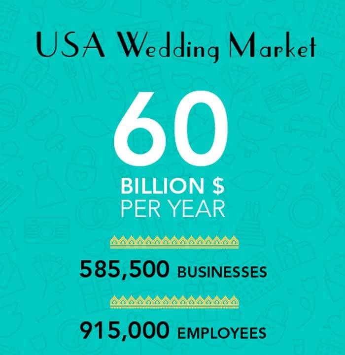 The magnificent world of weddings in the US