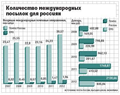 Wikimart будет продавать товары со склада в Латвии