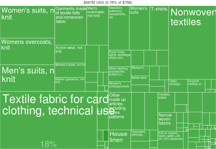 Fashion statistics Finland