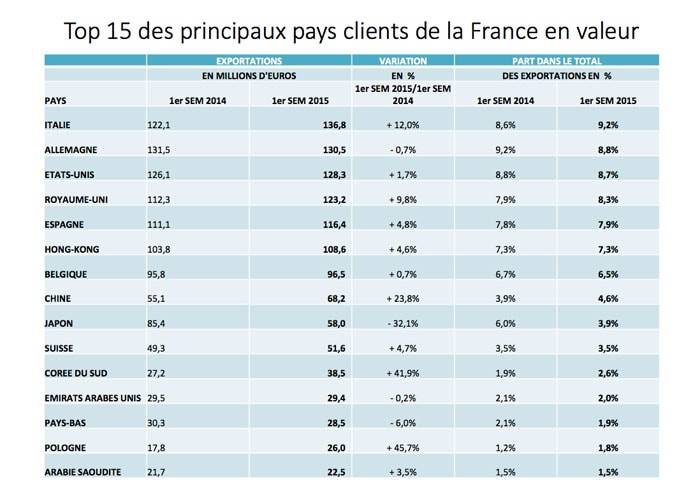 Les françaises dépensent moins pour le prêt à porter