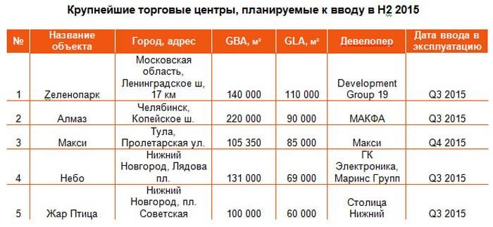 Торговые центры в регионах: итоги полугодия - новое предложение невелико