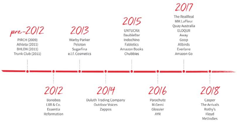 Clicks to bricks: digitally native brands set to open 850 stores in the next 5 years