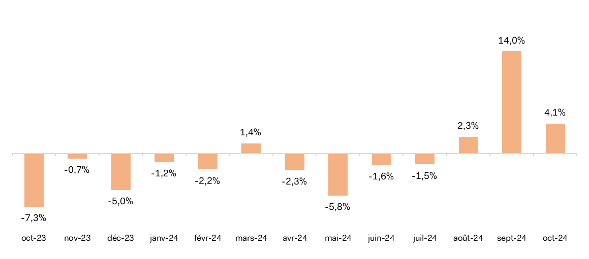 Évolutions mensuelles des ventes textile-habillement d’octobre 2023 à octobre 2024.