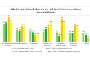 Zahlungsverzögerungen ist größte Sorge deutscher Finanzchefs