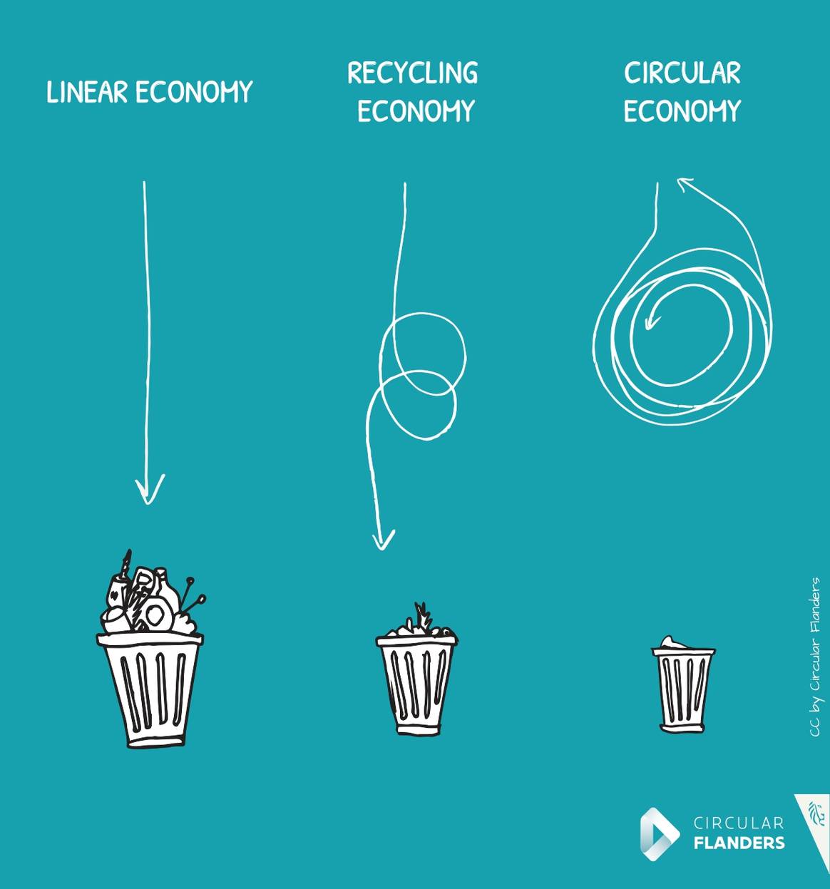 Het verschil tussen een lineaire economie en een circulaire economie. Illustratie via Circular Flanders.