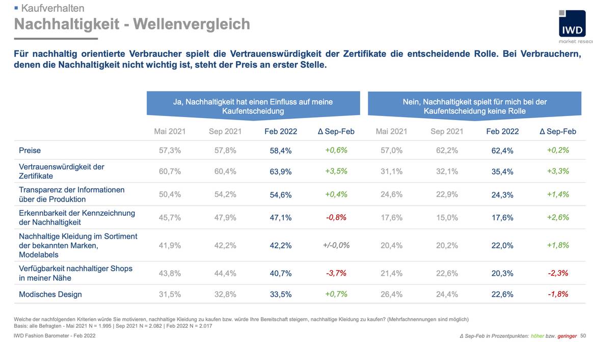 Bild: IWD Fashion Barometer Februar 2022