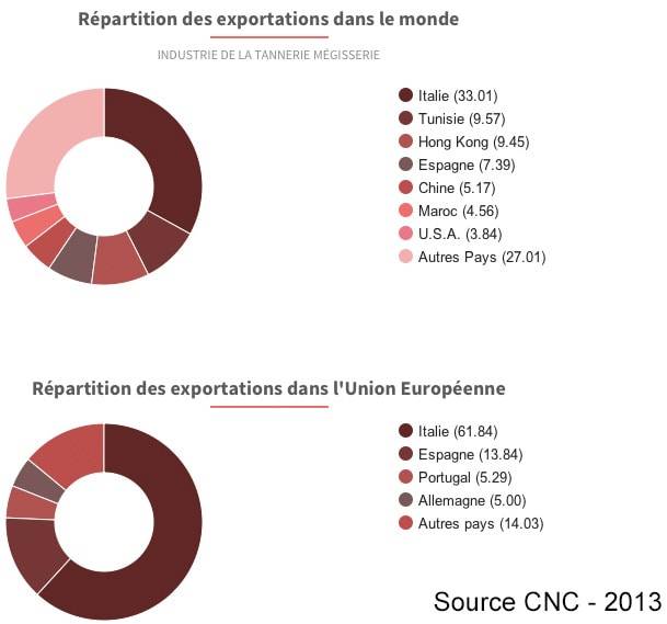 Une cuirothèque à Paris pour les professionnels et les écoles