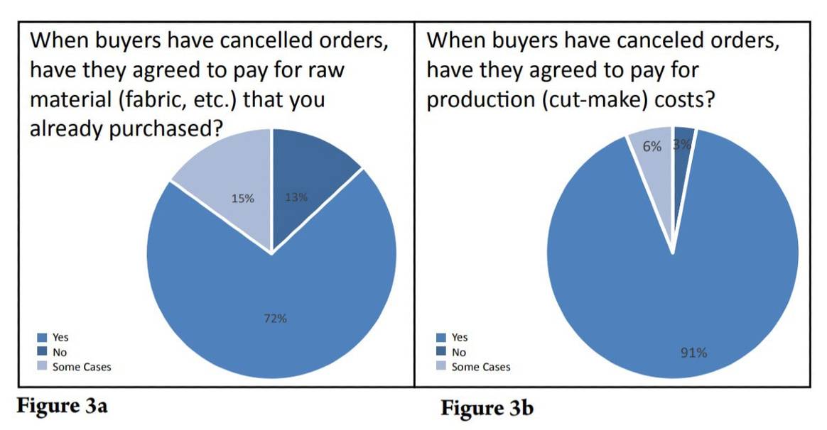 Abandoned? The impact of Covid-19 on factories and garment workers