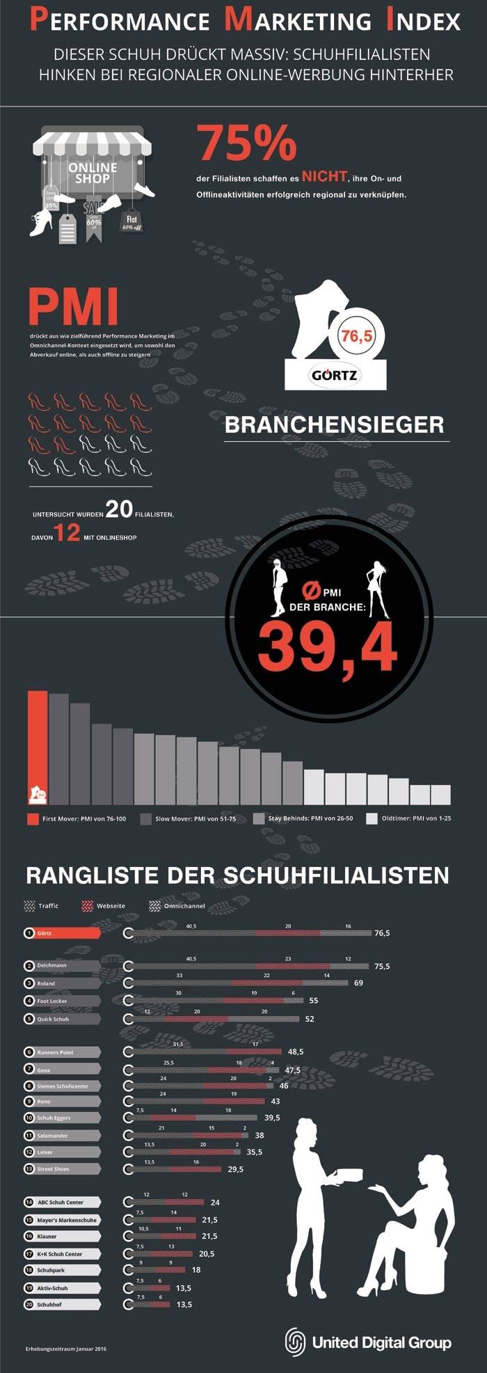 Schuhfilialisten haben im Bereich Multichannel großen Nachholbedarf