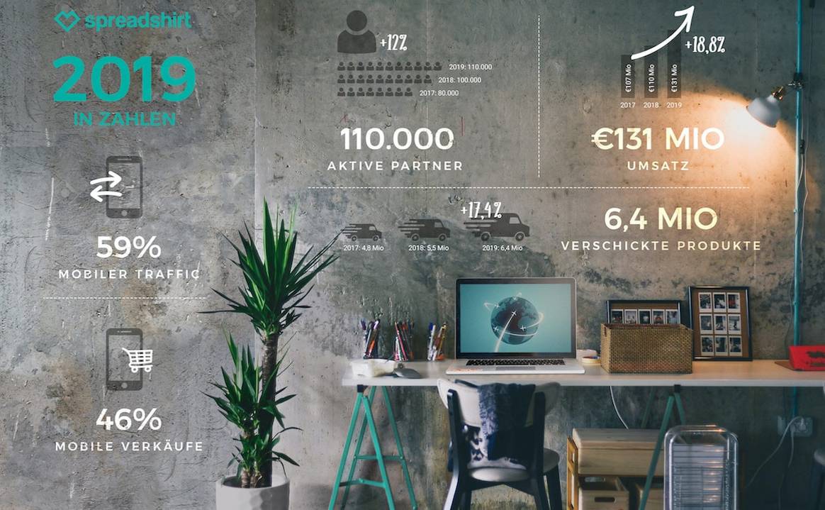 Spreadshirt steigert Jahresumsatz um knapp 19 Prozent