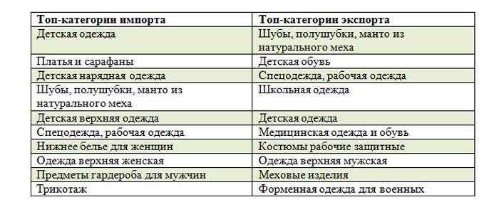 Онлайн-рынок одежды-2015: импорт превышает экспорт, а внутренний спрос падает