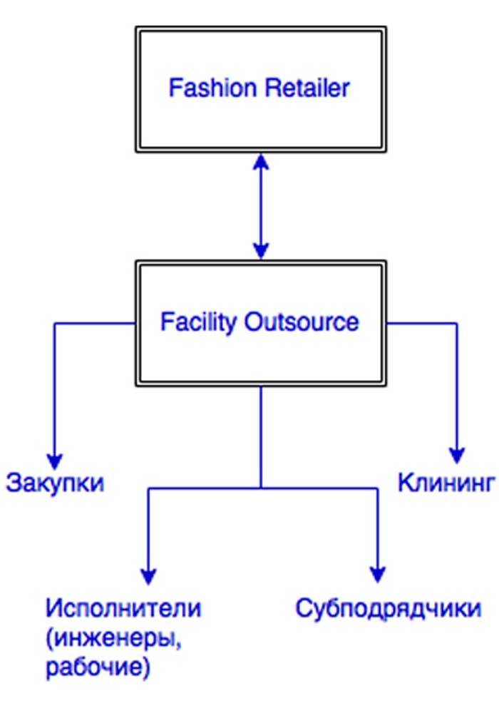 Тонкости эксплуатации модного магазина