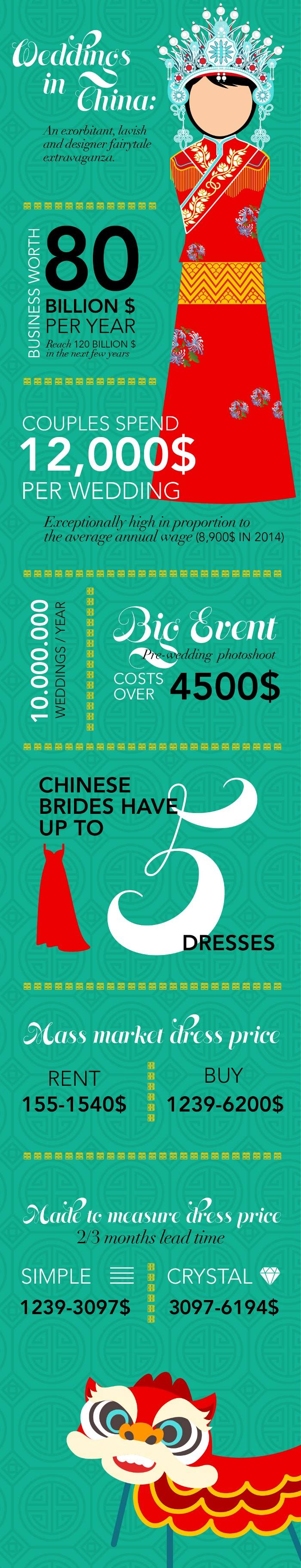 Infographic -Weddings in China: An exorbitant, lavish and designer fairytale extravaganza