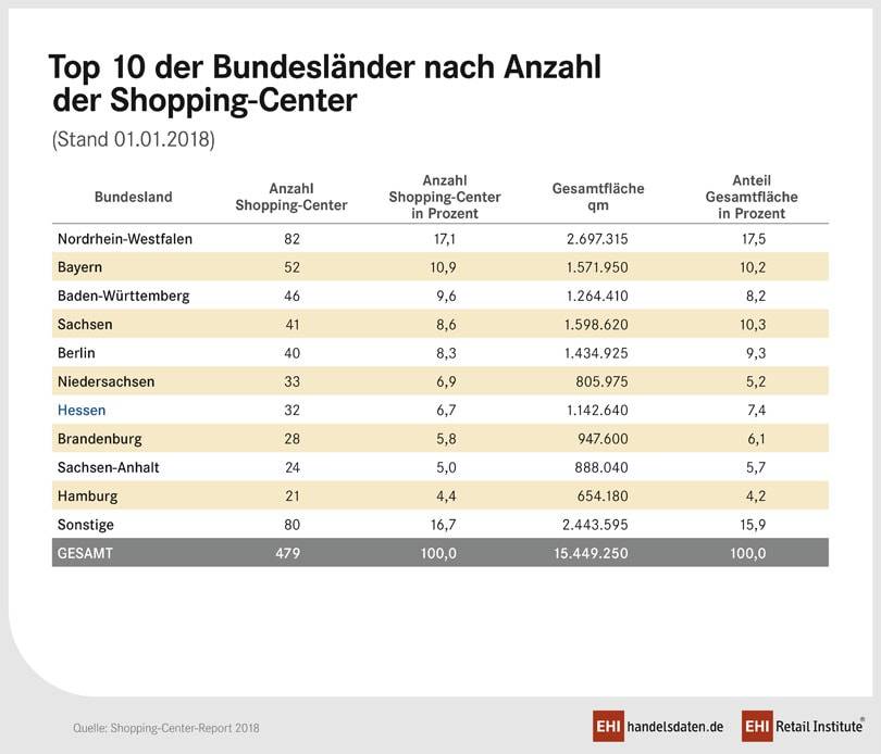 Nordrhein-Westfalen hat die meisten Shopping-Center