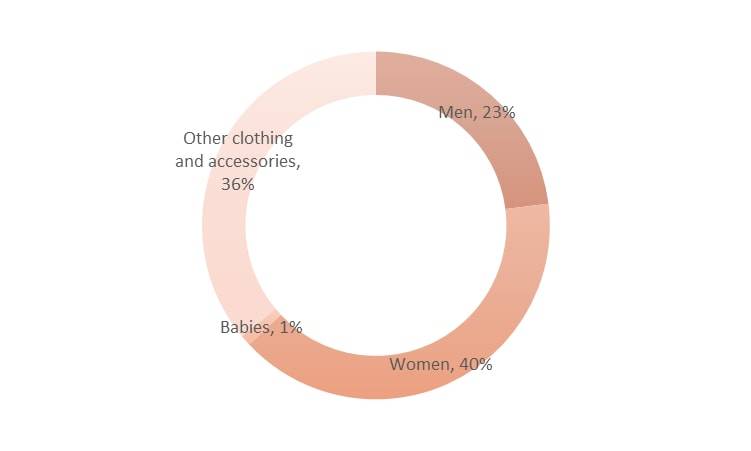 Fashion statistics Turkey