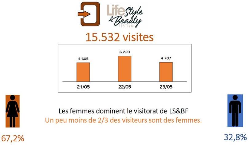 Crédit : Lifestyle and Beauty Festival