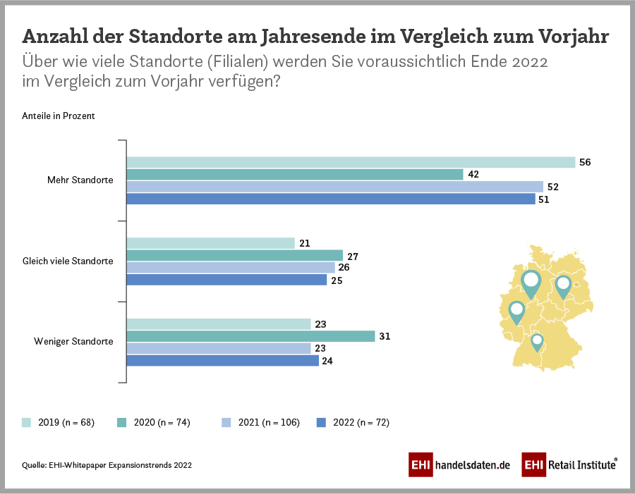 Bild: EHI Retail Institute