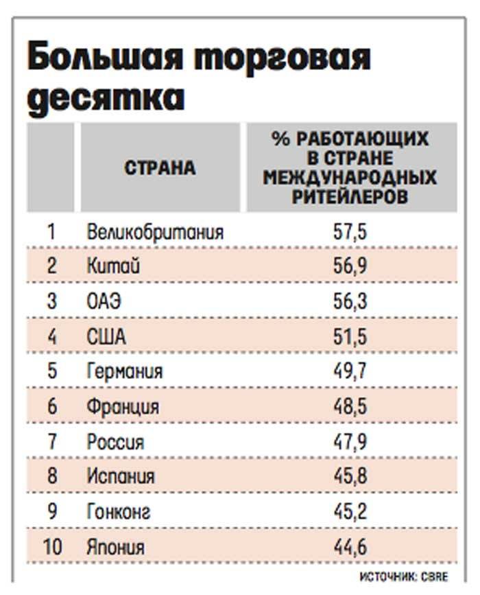 Россия сохраняет привлекательность для глобального ритейла