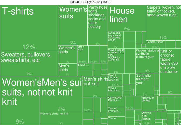 Fashion statistics Turkey