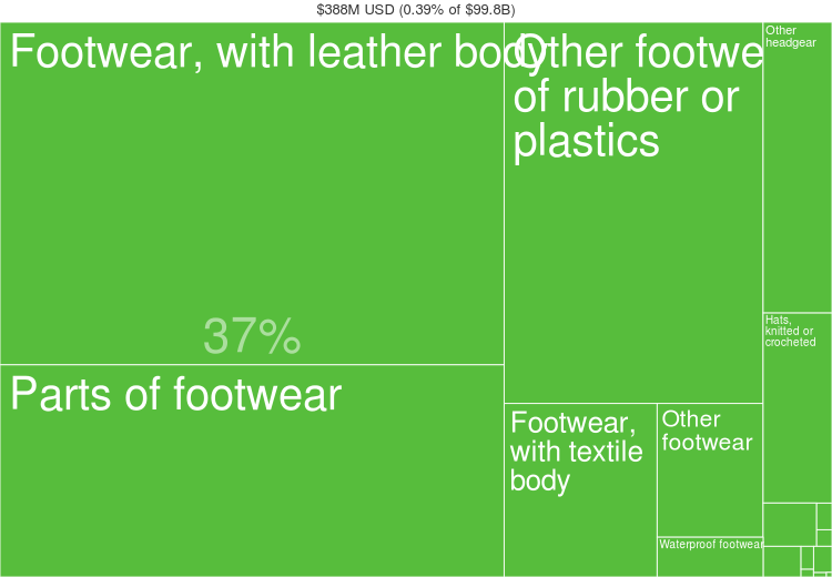 Fashion statistics Hungary