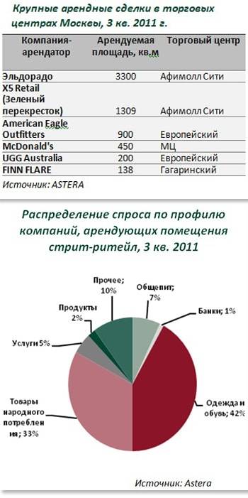 Московский ритейл восстанавливается