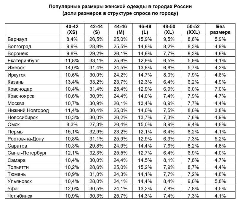 Самым популярным размером женской одежды в России является S - Avito