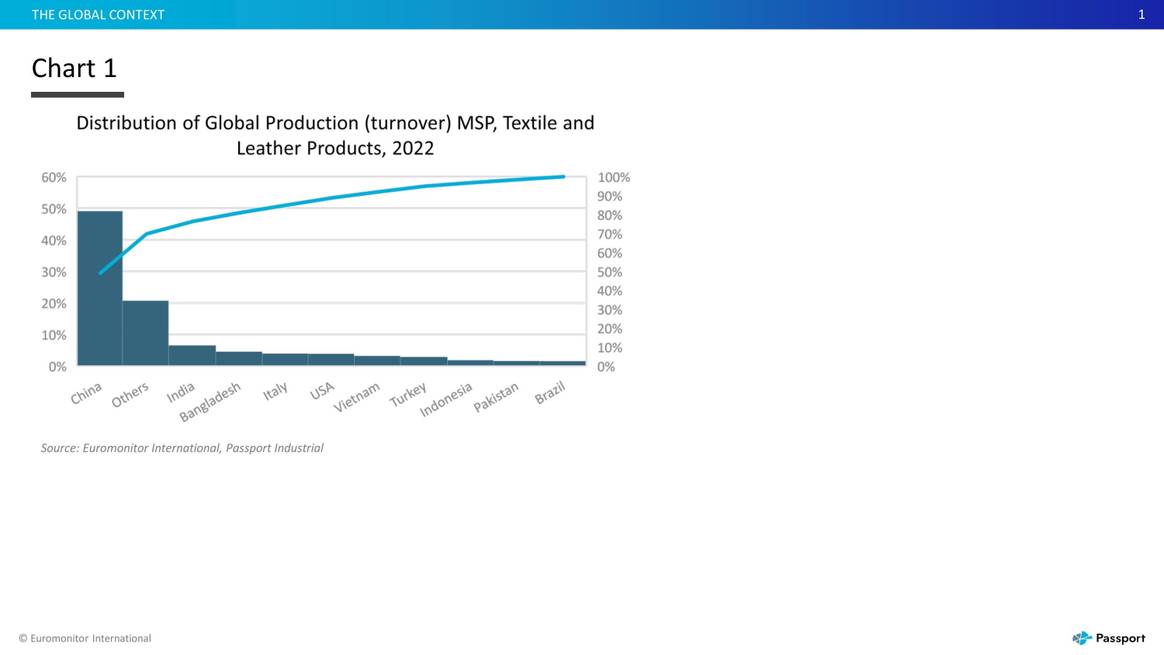 Chart 1: Distribution of Global Production.