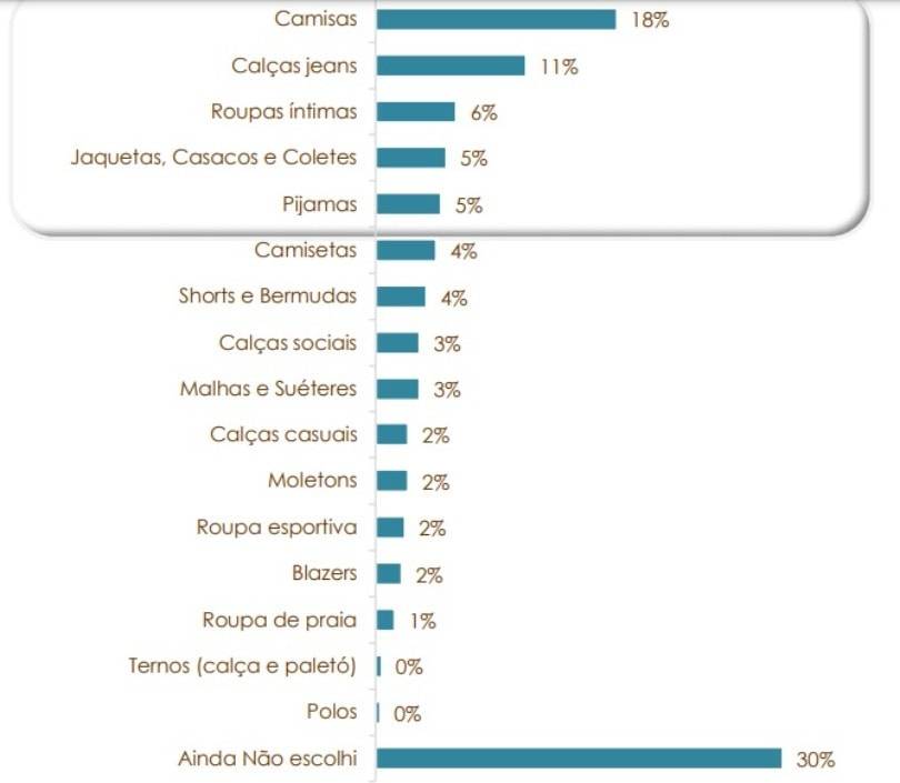 Dia das mães deve movimentar o varejo de moda