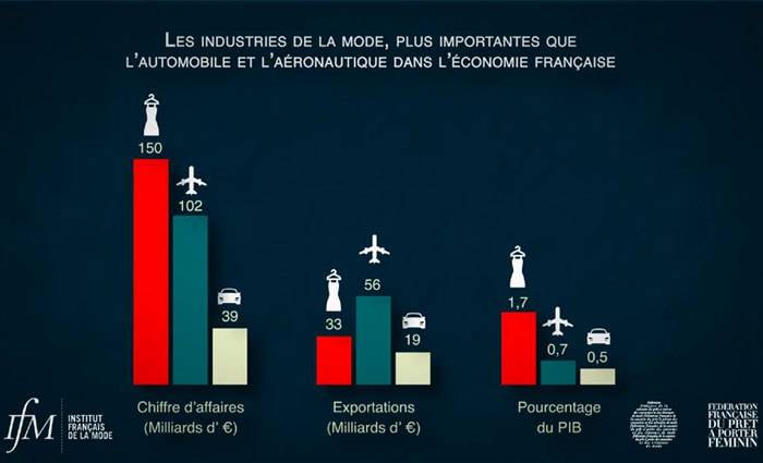 Mode française : les chiffres inédits de l’économie