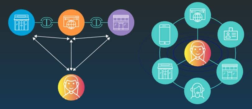 De evolutie van omni-channel ondernemen