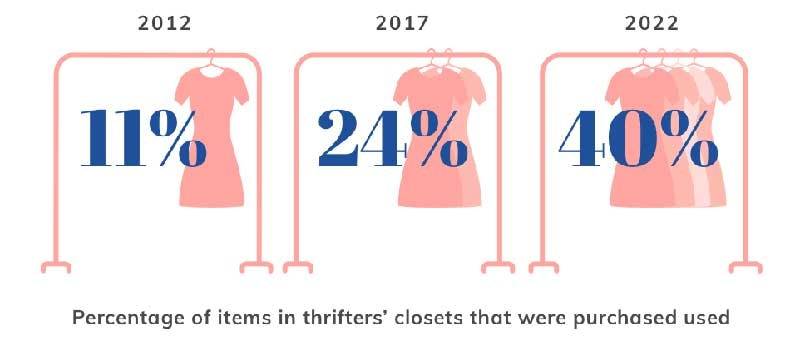 Thred Up predicts resale industry growth to 41 billion dollars in 2022