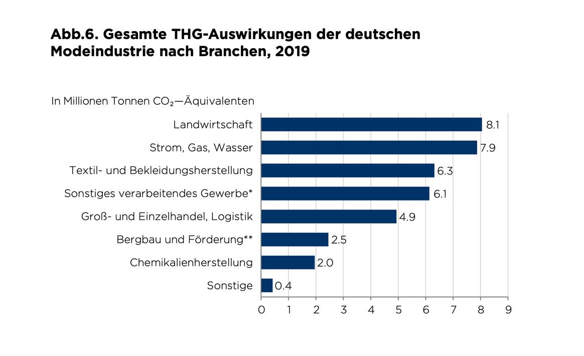 German Fashion Footprint