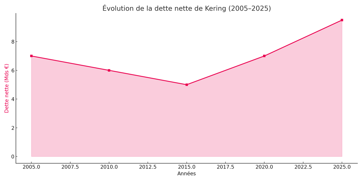 Evolution financière de Kering: Dette nette (2005–2025)
