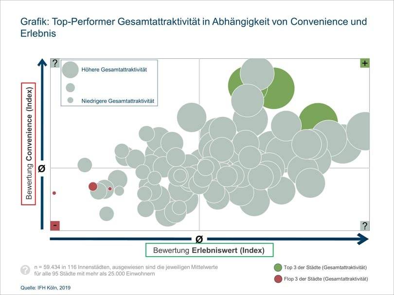 Attraktivität mittelmäßig: Deutschlands Innenstädte haben ein Problem