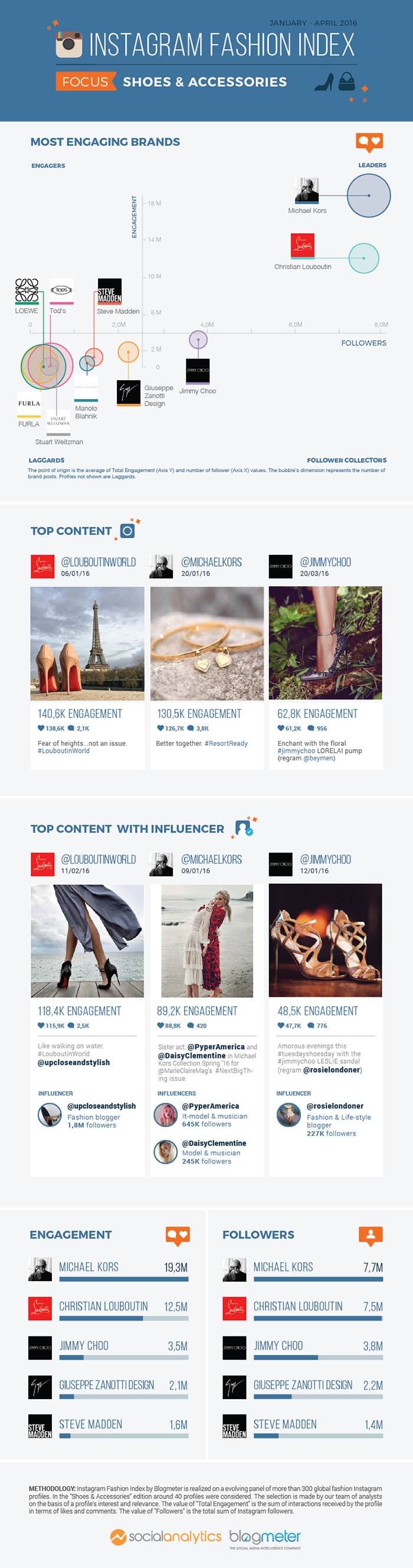 Michael Kors sul podio dell'Instagram fashion Index