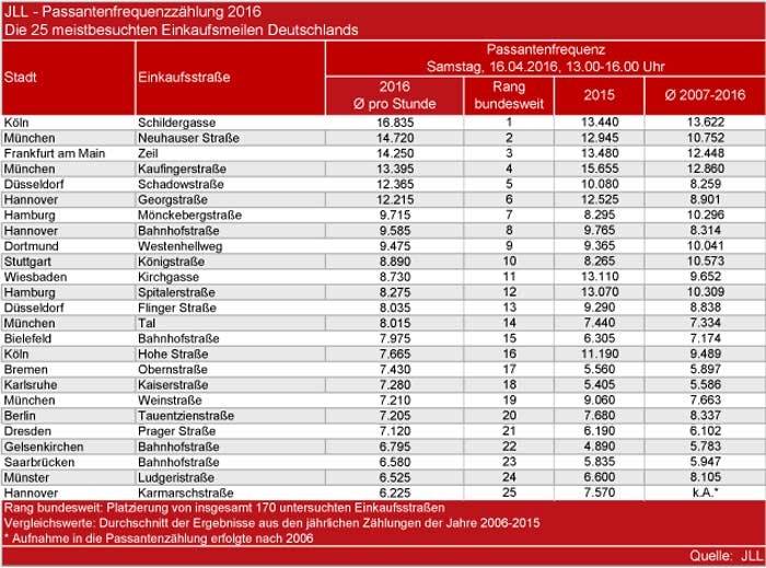 Die aktuellen Top-Einkaufsstraßen in Deutschland