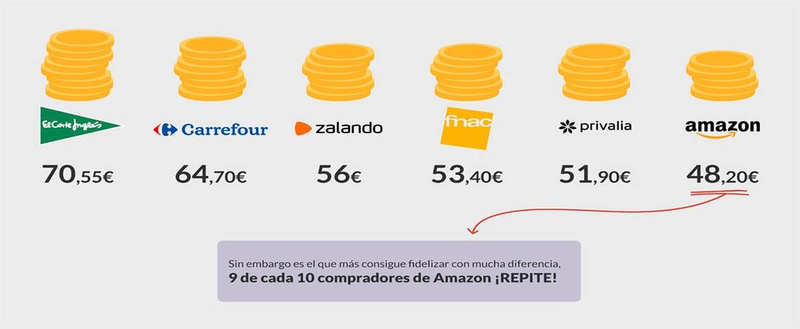 Amazon logra situarse como el marketplace más utilizado en España