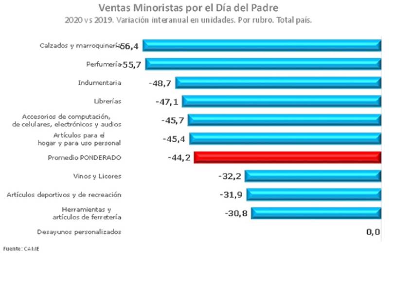 Argentina: Caen las ventas por el día del padre un 44, 2 por ciento