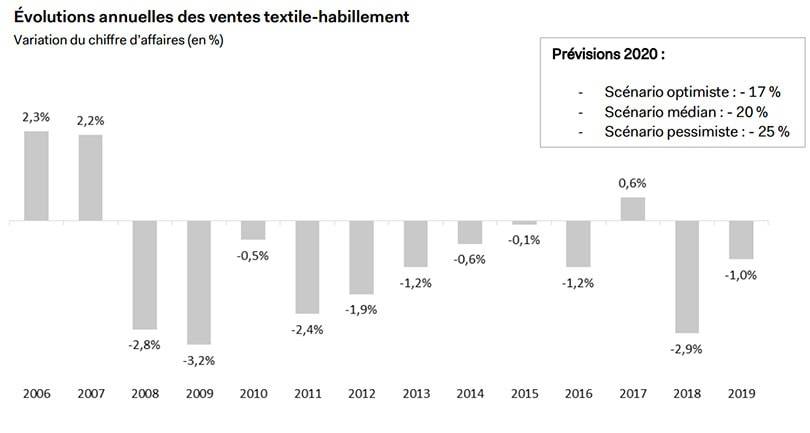 L’IFM imagine les différents scénarios d’une reprise de la consommation