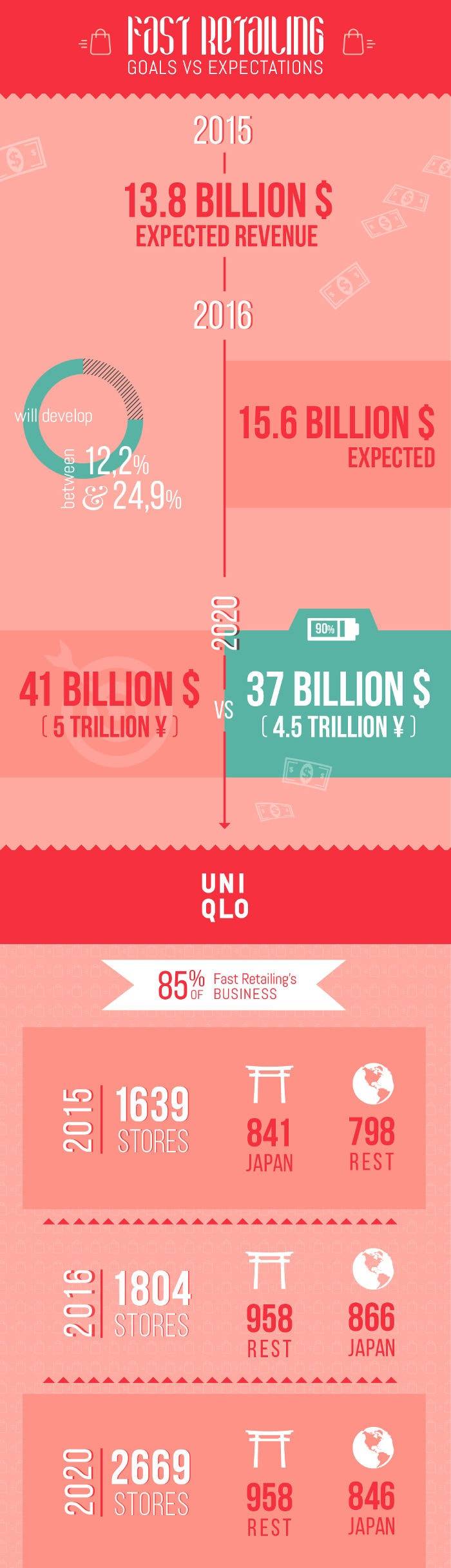 Infographic - Hoe realistisch is het doel van Fast Retailing voor 2020?