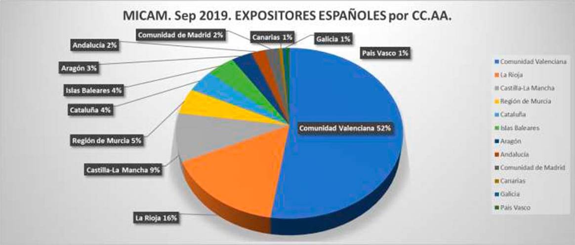 El calzado español pone rumbo a la feria MICAM de Milán