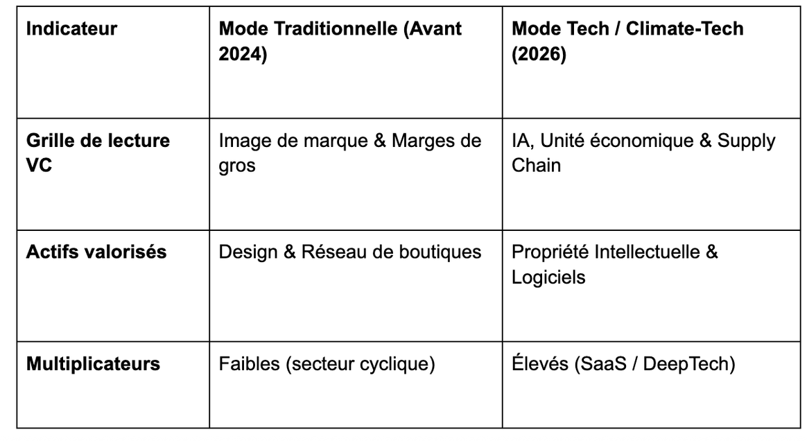 Tableau : Évolution des critères de valorisation dans l'industrie de la mode (2024-2026) Indicateur