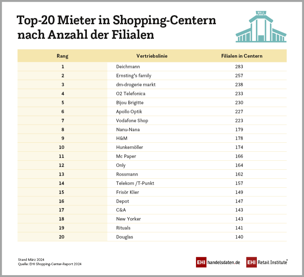 Top-Mieter:innen der Verkäufsflächen in Einkaufszentren.