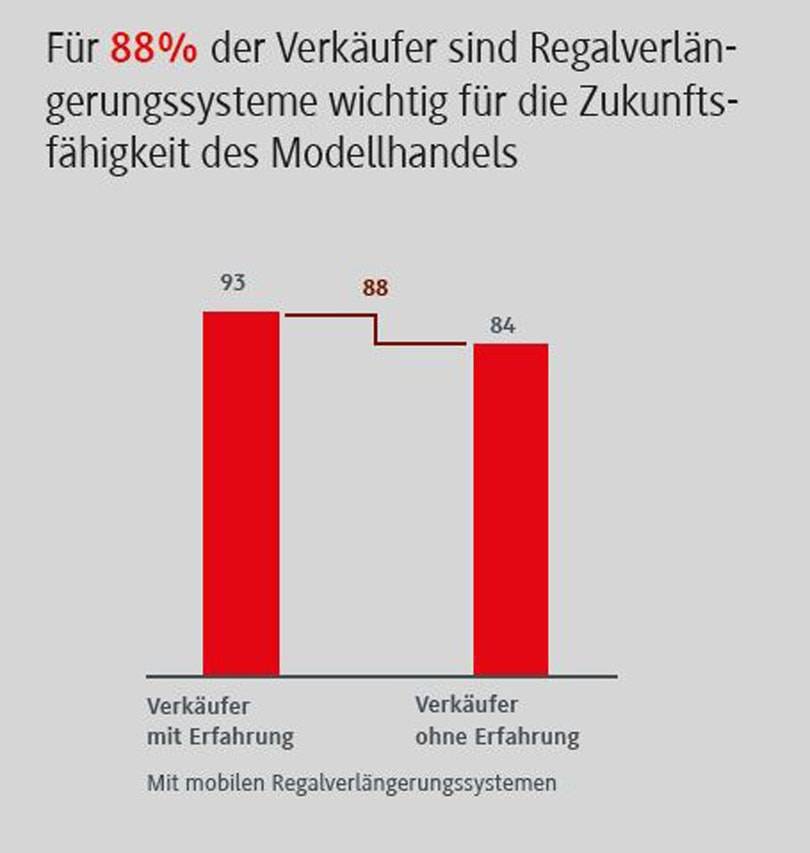 So unterstützen digitale Regalverlängerungssysteme den Verkäufer