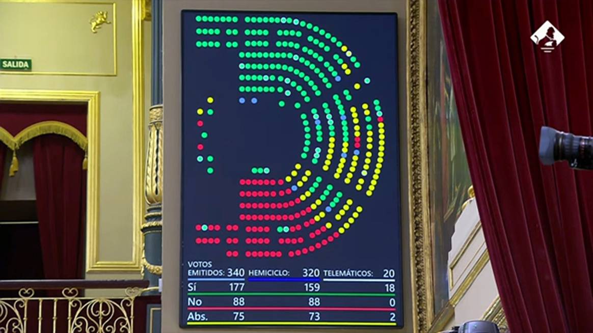 Photo Credits: Resultado de la votación para la aprobación de la Ley de regulación para el fomento del ecosistema de las empresas emergentes.