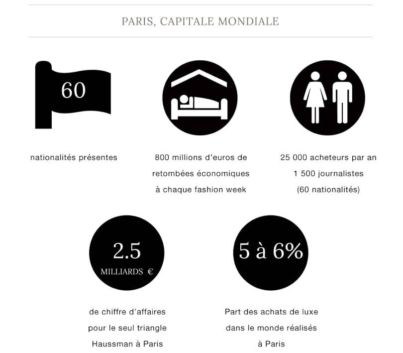 Cri d’alarme des professionnels de la mode: Bercy propose de soustraire à son profit 7 pour cent des ressources du DEFI