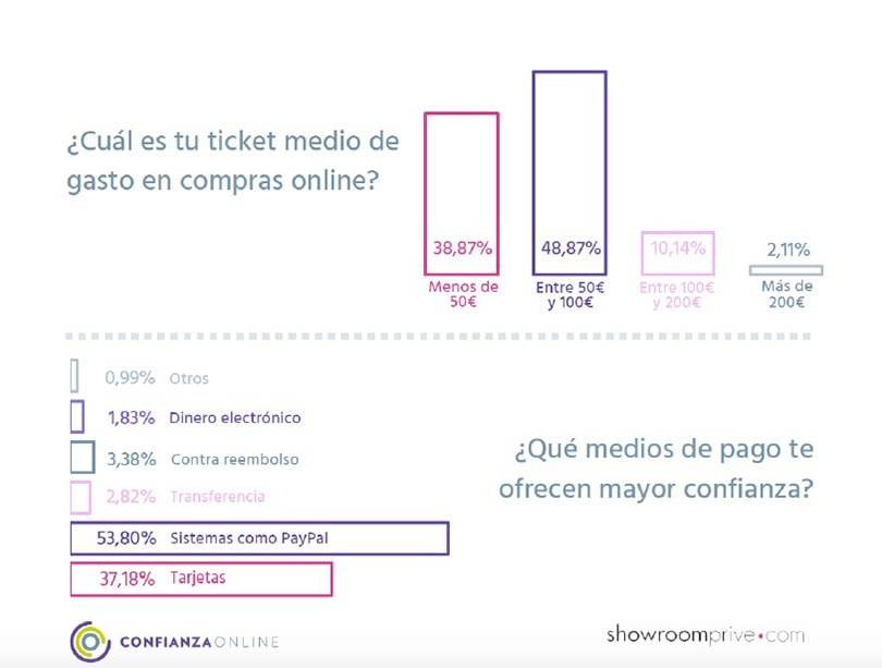 Aumenta la confianza de los españoles en las compas online