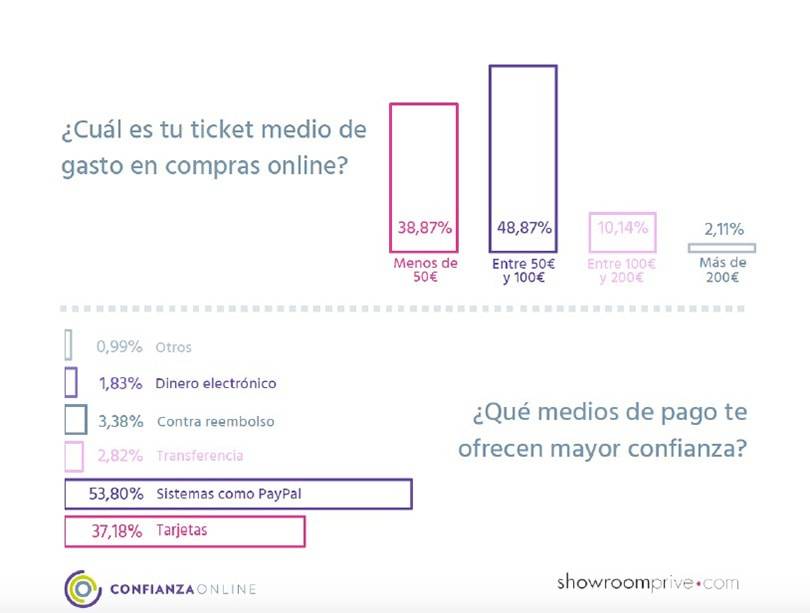 Aumenta la confianza de los españoles en las compas online