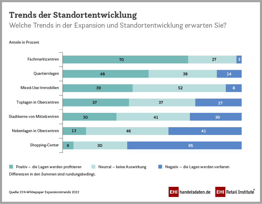 Bild: EHI Retail Institute